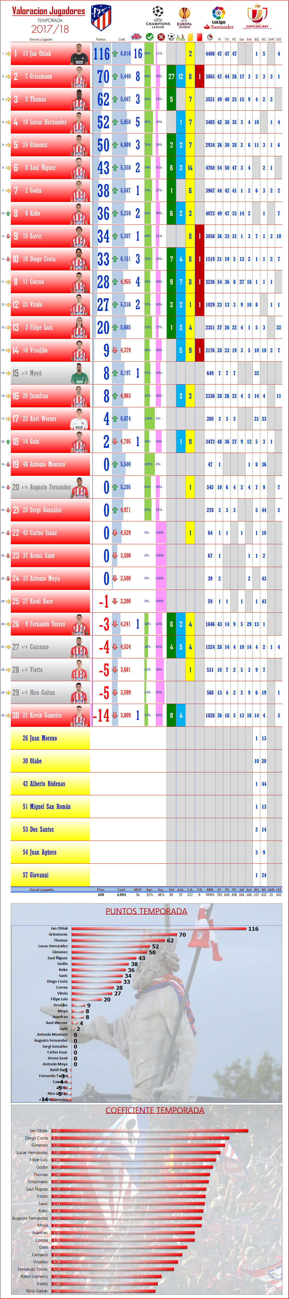 Puntuación Jugadores: LIGA-J38: Atlético 2-2 SD Eibar 0_ATM_GEN