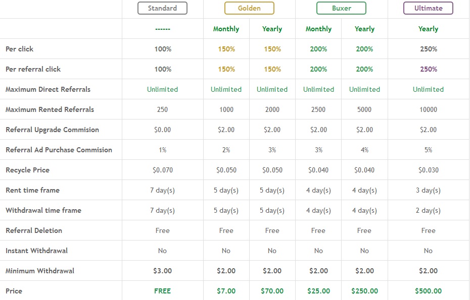 Buxify - $0.015 por clic - minimo $2.00 - Pago por Paypal, Perfect money, Payza, Payeer - Golden Gratis! Buxify
