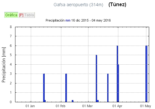 Lluvia caída por zonas - Página 12 Gafsa