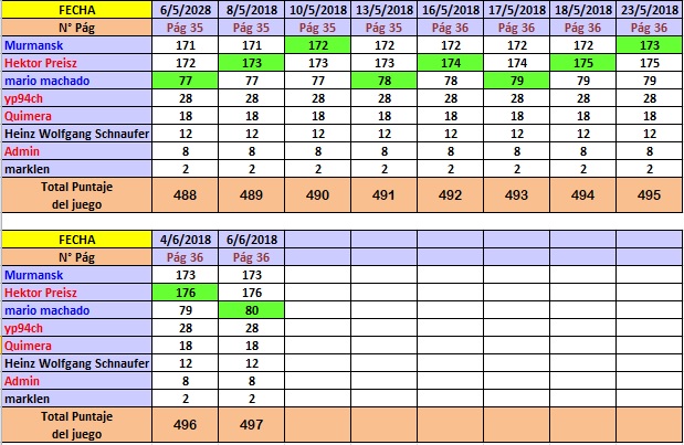 ¿Quién? ¿Cómo? ¿Cuándo? ¿Dónde? - Página 37 Tabla_puntaje_1y2_GM_al_7-6-2018_2