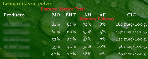 ¿Ácidos Húmicos y aminoácidos en el riego? Leonardita3