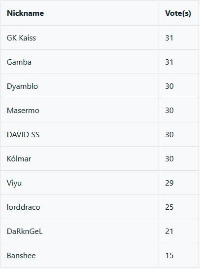 PREMIOS PARA LOS VOTANTES DEL SERVIDOR EN EL MES DE MAYO DE 2018 Votos-_Mayo-2018