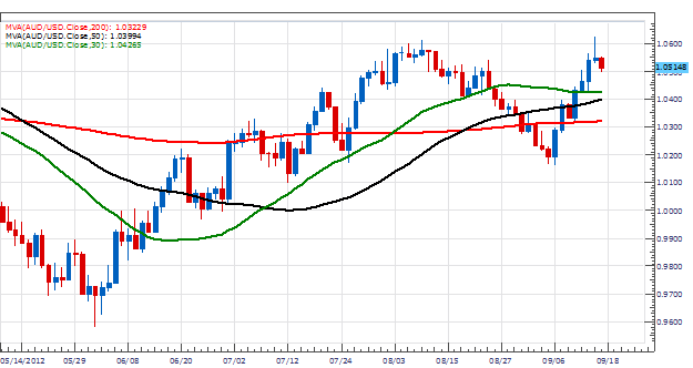 مؤشرات الاتجاه : المتوسطات المتحركة! Moving_Average