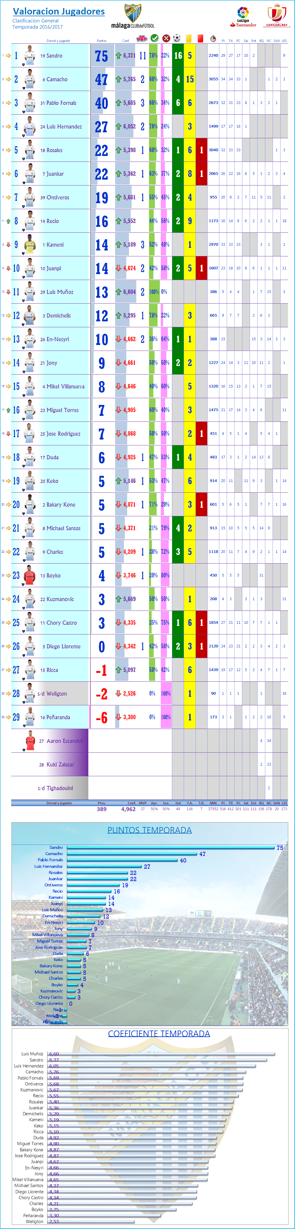 LOS MEJORES DEL MALAGA CF. Temp.2016/17: J37ª: REAL SOCIEDAD 2-2 MALAGA CF Los_Mdel_MCF_General