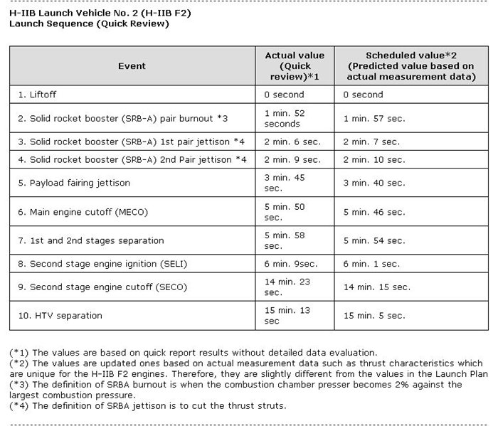 [Japon] Lancement H-IIB / HTV-2 - 22 janvier 2011 - Page 3 D860b238d686