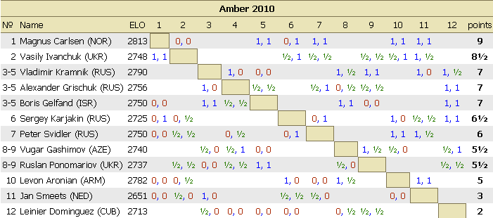 19TH AMBER BLINDFOLD AND RAPID TOURNAMENT (2010) E9027162ccfd
