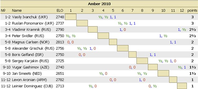 19TH AMBER BLINDFOLD AND RAPID TOURNAMENT (2010) 31694fc0addc