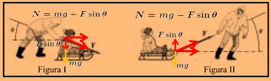 Trenó empurrado ou puxado força de atrito Fig_2