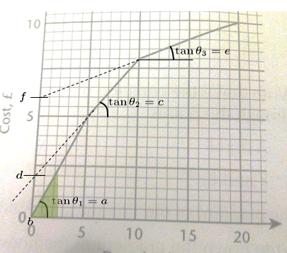 Gráficos lineares e equações Im3