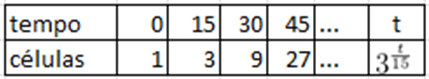 (UESB) Total ao final de 3 horas 300