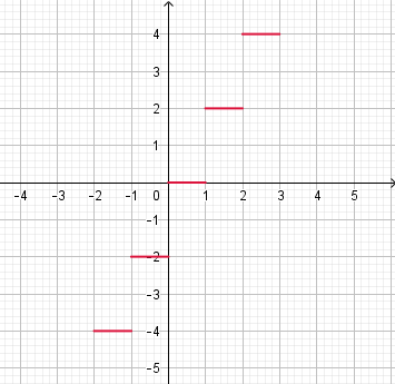 Função máximo inteiro FME Fig1