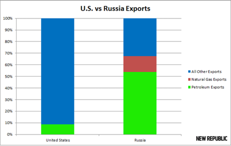 What does Putin do next? UEN opinions Oil2