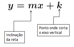 Gráficos lineares e equações Figura