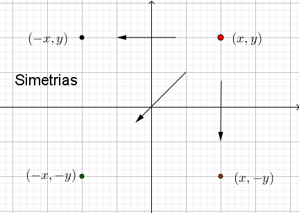 Simetrias do plano cartesiano Fig_2