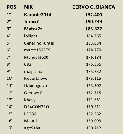 [CONCLUSA] Competizioni ufficiali TheHunteritaly - The White Prince II ED - Cervo Coda Bianca CLASSIFICA_THE_W_P_II_ED