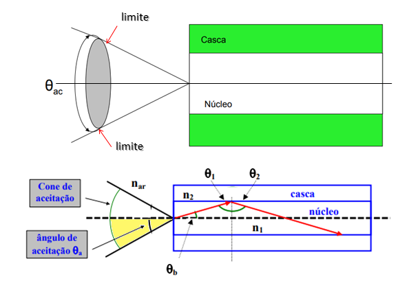 exercício de fibra óptica  Fig2