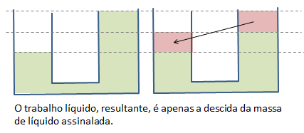 Trabalho realizado pela força da gravidade Figura