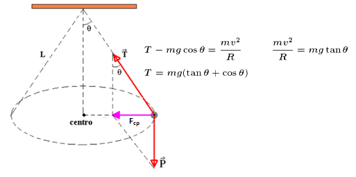 Pendulo conico Im3