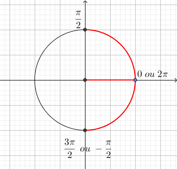 Como determinar o domínio da função logcos(x) Fig_2