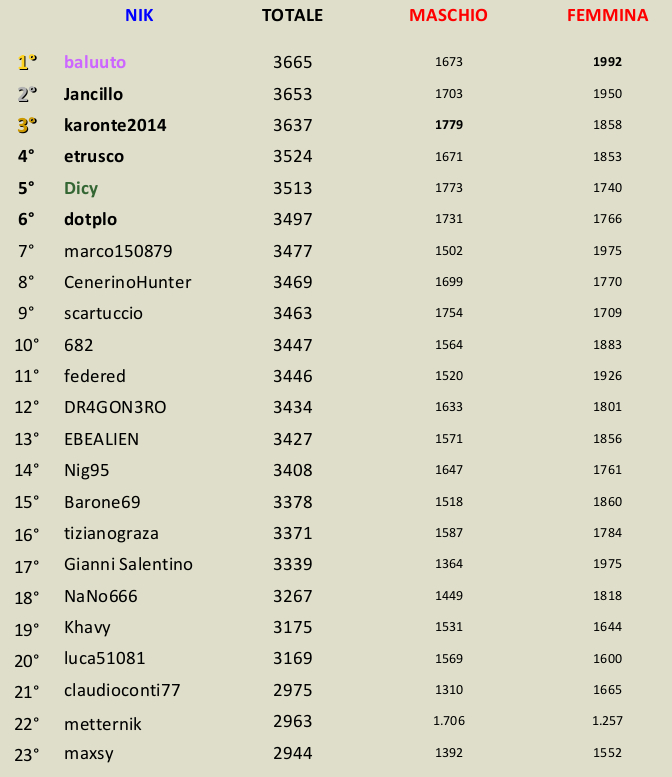 [CONCLUSA] Competizioni ufficiali TheHunteritaly - Soft Happy Easter III ed. - Coniglio Americano maschio + femmina - Classifica_PASQUA_2017