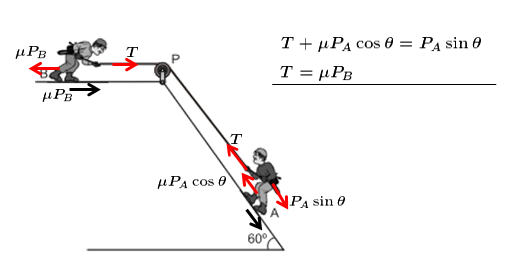 Atrito e plano inclinado Fig1