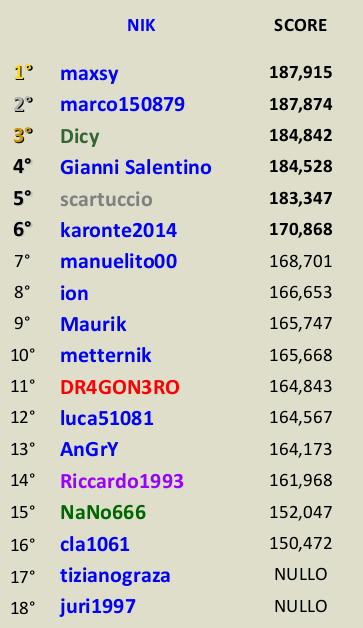 [CONCLUSA] Competizioni ufficiali TheHunteritaly - Stone Horns - Pecora Bighorn - Classifica_Jancillo