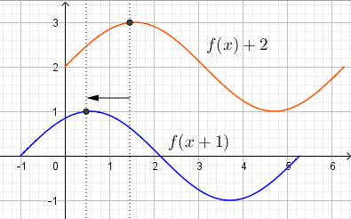 Função Periódica Fig.N