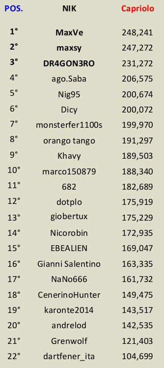 [CONCLUSA] Competizioni ufficiali TheHunteritaly - THE LITTLE HORN II edition - Capriolo Classifica_the_Little_HORN_II_ed