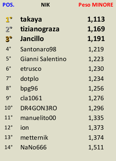 [CONCLUSA] Competizioni ufficiali TheHunteritaly - Small Rabbit - Coniglio Europeo - Classifica_SMALL_RABBIT_coniglio_europeo