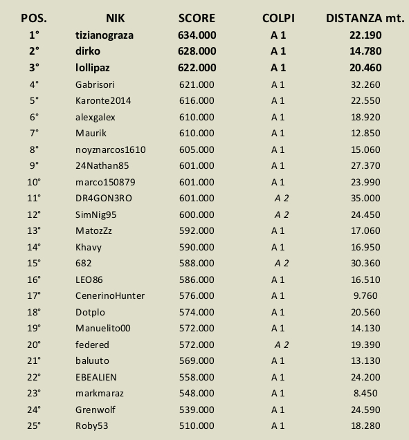 [CONCLUSA] Competizioni ufficiali TheHunteritaly - Summit White Rock - Pernice Bianca delle rocce 3_CLASSIFICA_ORDINATA_AL_10_8_ore_18_00