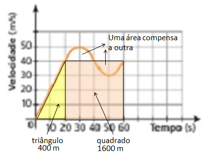 Movimento Uniformemente Variado Fig1