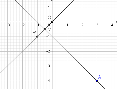 Plano cartesiano Fig.N