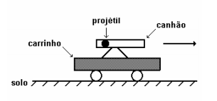 Quantidade de movimento. Fig1