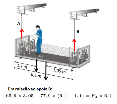 Equilíbrio e estática Figura