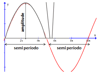 funções Seno e cosseno Fig.N