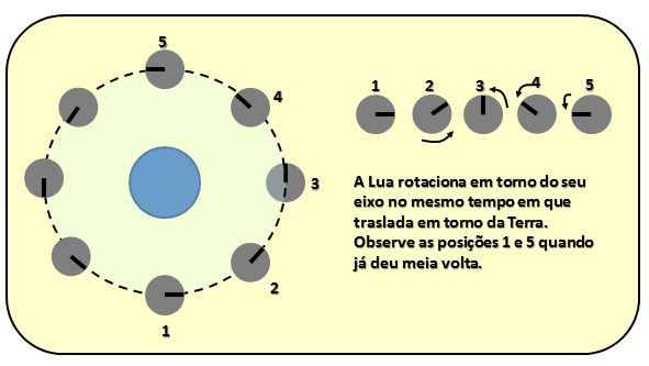 Rotação e Translação da Lua Figura