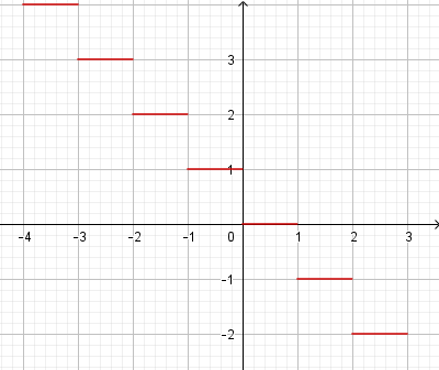 Função máximo inteiro FME Fig1