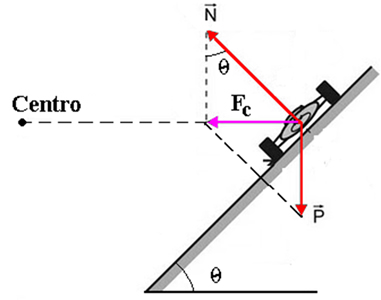 decomposicao vetorial em uma pista sobrelevad Determinacao_da_forca_centripeta_sobre_o_carro