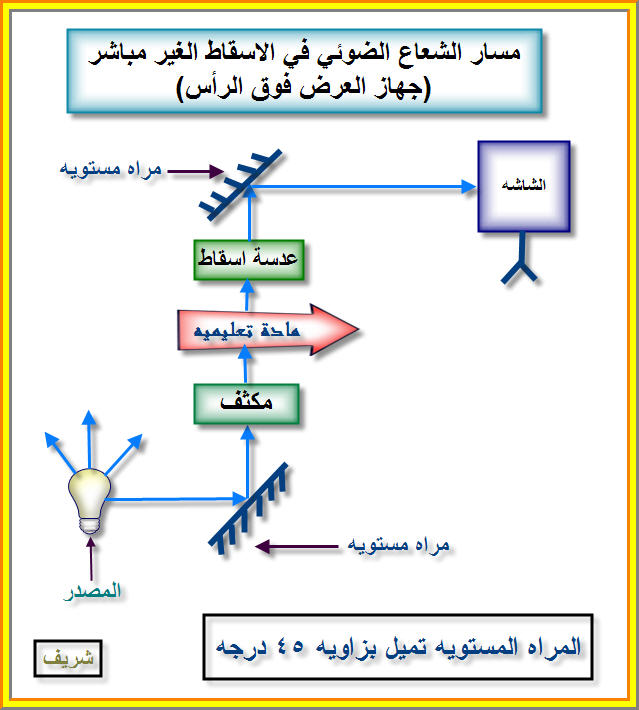 صور مسار الشعاع الضوئي في أجهزة العرض 362b6511db94