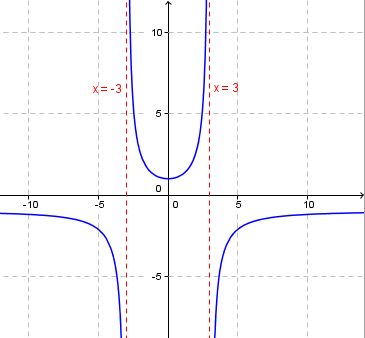 graficos Gabarito