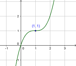 Determine os pontos críticos Im1