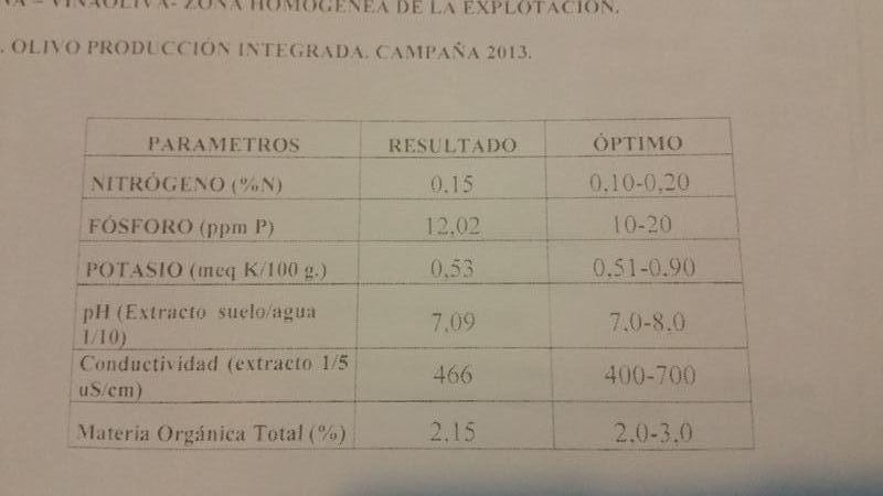 Necesidades de calcio del olivo (Badajoz) Analisis_tierra