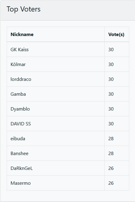 PREMIOS PARA LOS VOTANTES DEL SERVIDOR EN EL MES DE ABRIL DE 2018 Votos-_Abril-2018