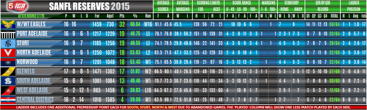 SANFL Ladders & Statistics - Round 17B Ladders_reserves_round_17_B