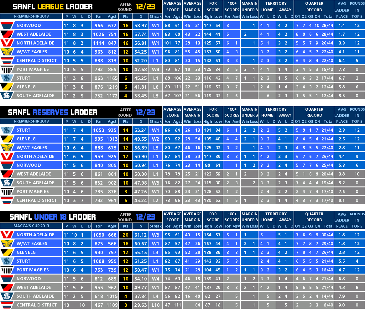 SANFL Ladders & Statistics - Round 12 Round_12_ladder_all