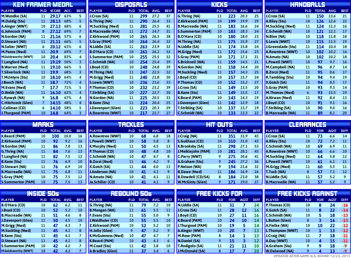 SANFL Ladders & Statistics - Round 12 Round_12_statistics_players