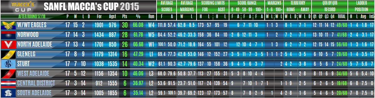 SANFL Ladders & Statistics - Round 17B Ladders_under18s_round_17