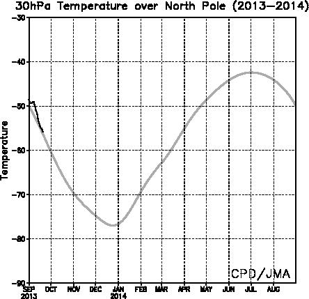 Analisi situazione Vortice Polare,strato e troposfera  (Inverno 2013) Pole30_nh