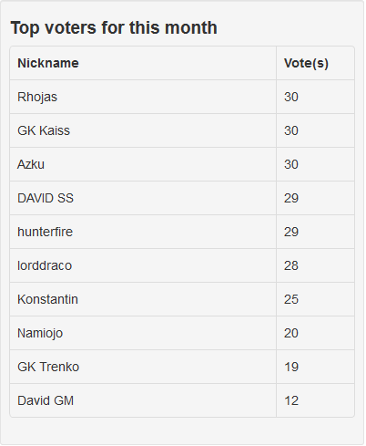 PREMIOS PARA LOS VOTANTES DEL SERVIDOR EN EL MES DE NOVIEMBRE DE 2017 Votos_Noviembre_2017