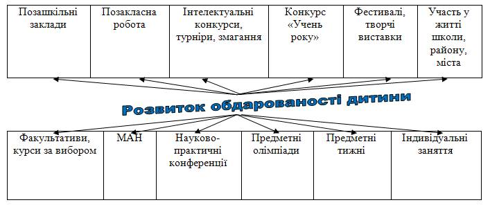 Розвиток обдарованості дитини 56752ec28343f80368032a4e52f71727